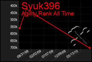 Total Graph of Syuk396