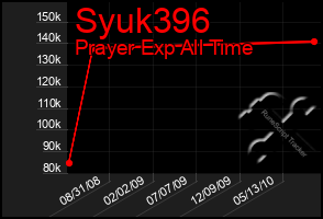 Total Graph of Syuk396