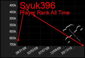 Total Graph of Syuk396