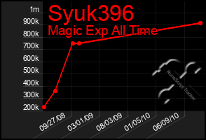 Total Graph of Syuk396