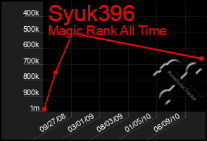 Total Graph of Syuk396