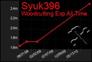 Total Graph of Syuk396