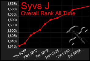 Total Graph of Syvs J