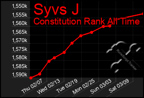 Total Graph of Syvs J