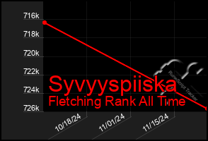 Total Graph of Syvyyspiiska