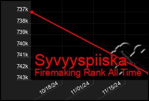 Total Graph of Syvyyspiiska