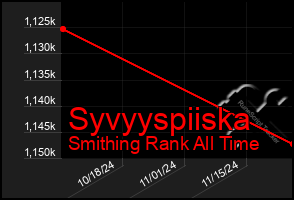 Total Graph of Syvyyspiiska