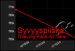 Total Graph of Syvyyspiiska