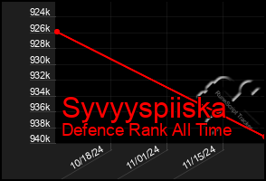 Total Graph of Syvyyspiiska