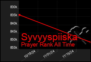 Total Graph of Syvyyspiiska