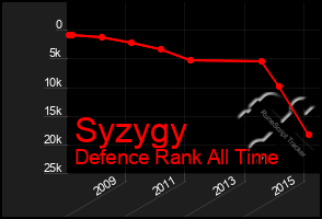 Total Graph of Syzygy