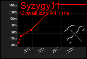 Total Graph of Syzygy11