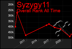 Total Graph of Syzygy11