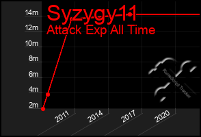 Total Graph of Syzygy11