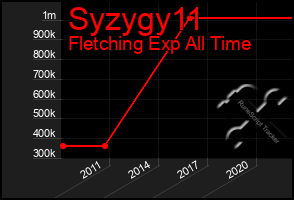 Total Graph of Syzygy11