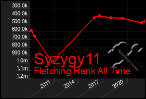 Total Graph of Syzygy11