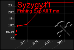 Total Graph of Syzygy11