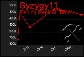 Total Graph of Syzygy11