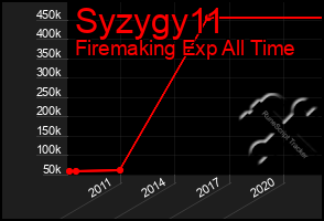 Total Graph of Syzygy11