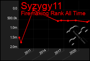 Total Graph of Syzygy11