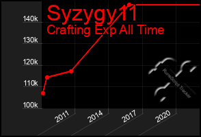 Total Graph of Syzygy11