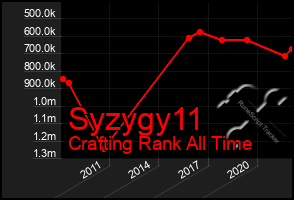 Total Graph of Syzygy11