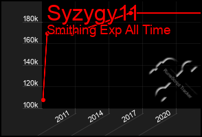 Total Graph of Syzygy11