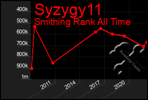 Total Graph of Syzygy11