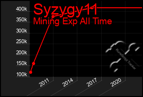 Total Graph of Syzygy11