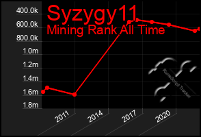 Total Graph of Syzygy11