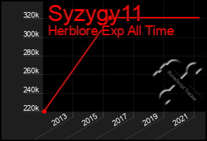 Total Graph of Syzygy11