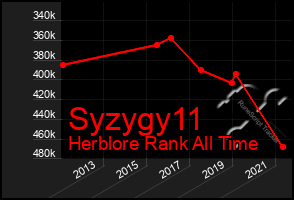 Total Graph of Syzygy11