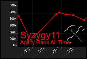 Total Graph of Syzygy11