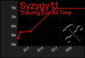 Total Graph of Syzygy11