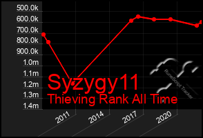 Total Graph of Syzygy11