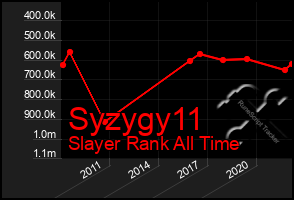 Total Graph of Syzygy11