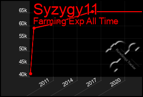 Total Graph of Syzygy11