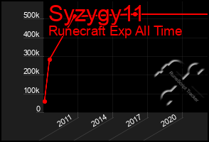 Total Graph of Syzygy11