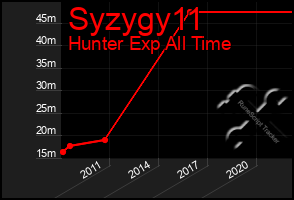 Total Graph of Syzygy11