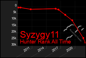 Total Graph of Syzygy11