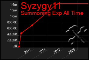 Total Graph of Syzygy11