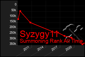 Total Graph of Syzygy11