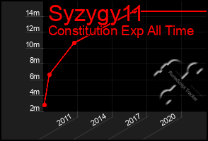 Total Graph of Syzygy11