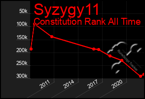 Total Graph of Syzygy11