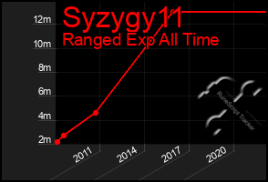 Total Graph of Syzygy11