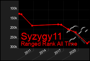 Total Graph of Syzygy11