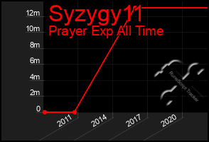 Total Graph of Syzygy11