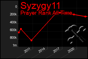 Total Graph of Syzygy11