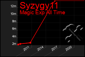 Total Graph of Syzygy11