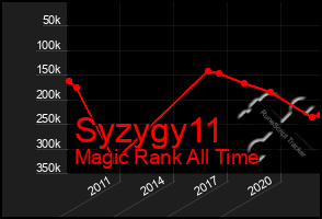 Total Graph of Syzygy11